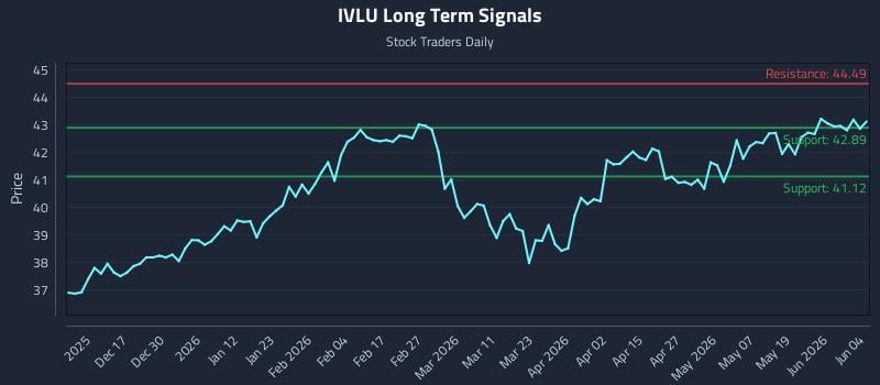 IVLU Long Term Analysis for June 5 2026