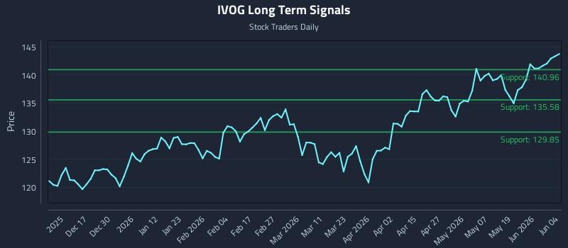 IVOG Long Term Analysis for June 5 2026