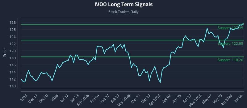 IVOO Long Term Analysis for June 5 2026