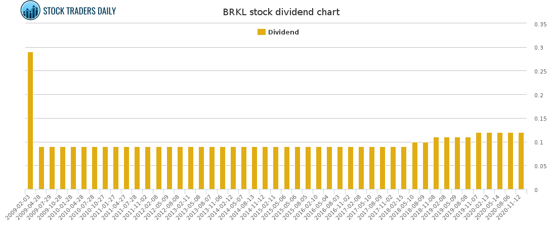 BRKL Dividend Chart