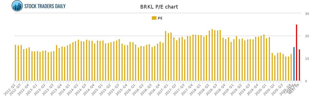 BRKL PE chart