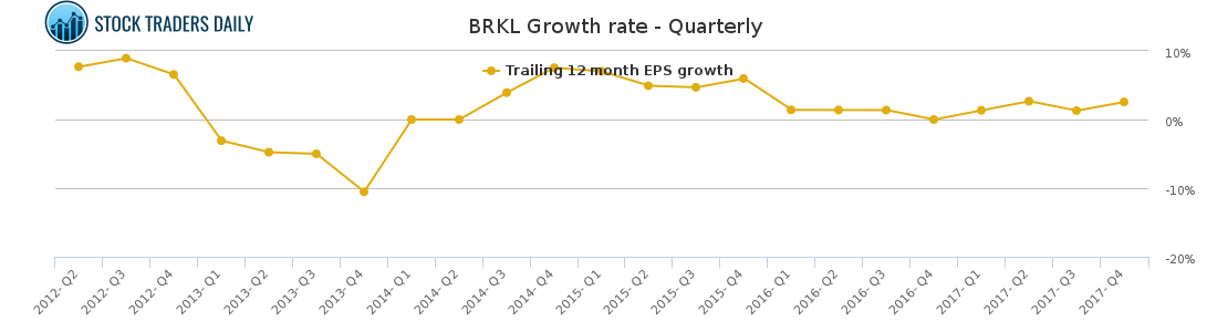 BRKL Growth rate - Quarterly