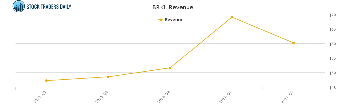 BRKL Revenue chart