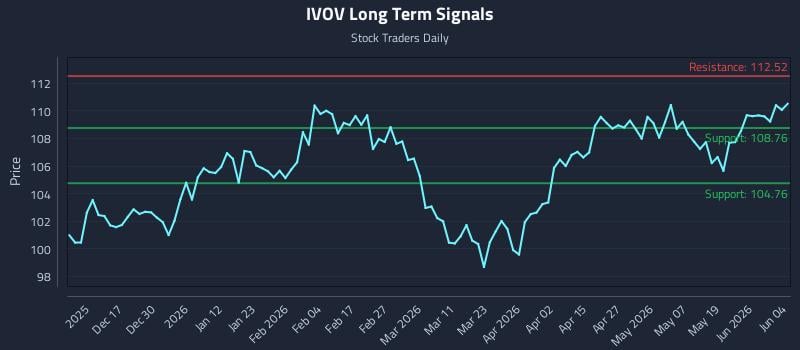 IVOV Long Term Analysis for June 5 2026