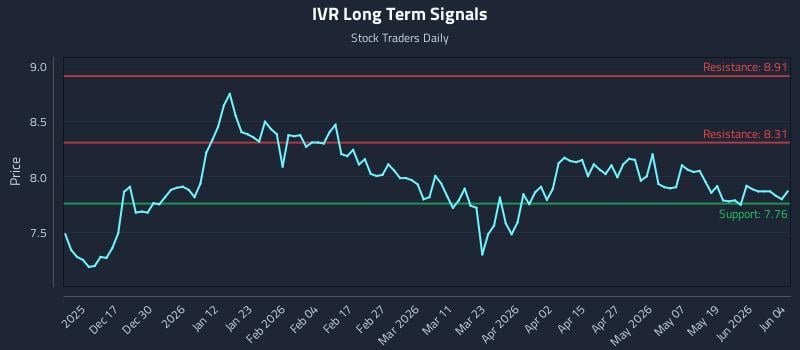 IVR Long Term Analysis for June 5 2026
