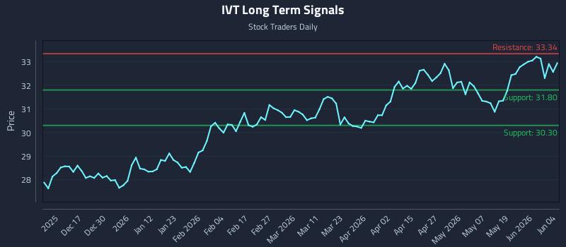 IVT Long Term Analysis for June 5 2026 IVT Long Term Analysis for June 5 2026