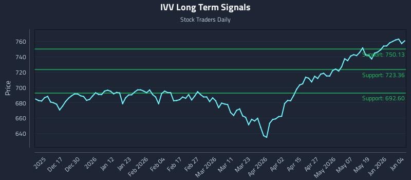 IVV Long Term Analysis for June 5 2026