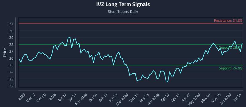 IVZ Long Term Analysis for June 5 2026