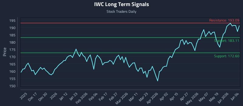 IWC Long Term Analysis for June 5 2026