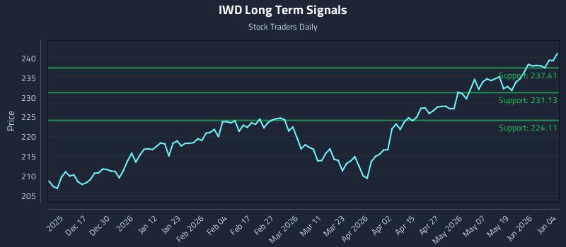 IWD Long Term Analysis for June 5 2026