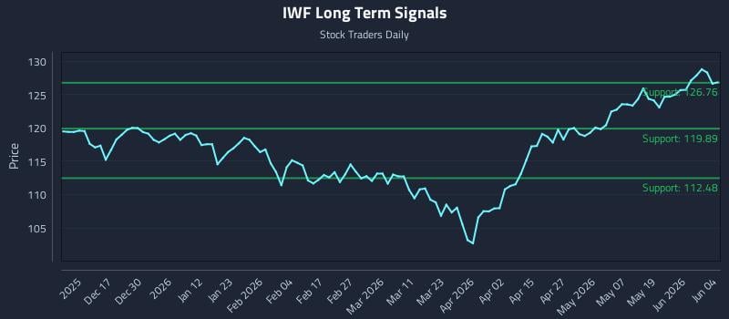 IWF Long Term Analysis for June 5 2026