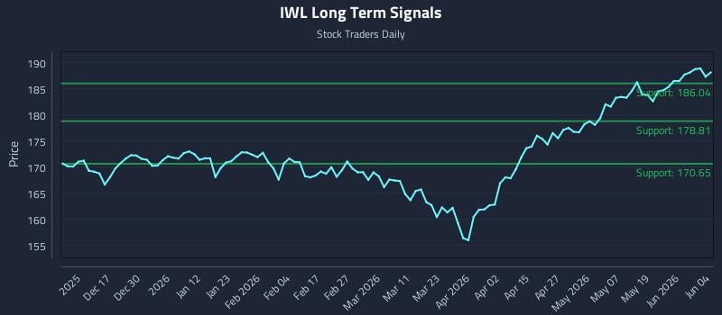 IWL Long Term Analysis for June 5 2026