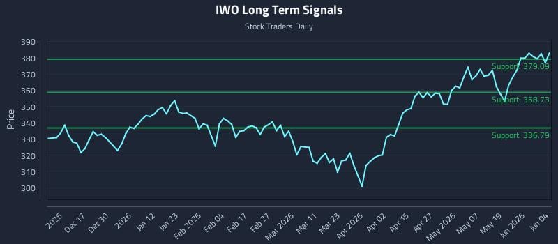 IWO Long Term Analysis for June 5 2026