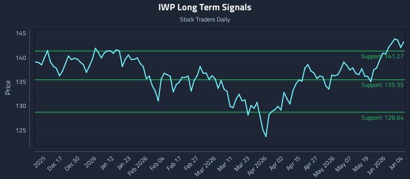 IWP Long Term Analysis for June 5 2026