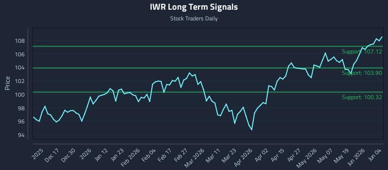 IWR Long Term Analysis for June 5 2026