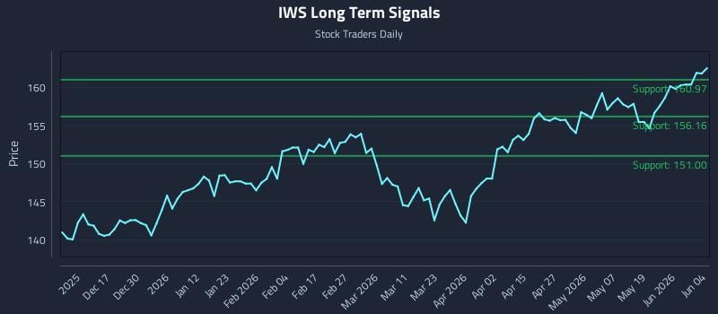 IWS Long Term Analysis for June 5 2026