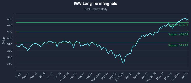 IWV Long Term Analysis for June 5 2026 IWV Long Term Analysis for June 5 2026
