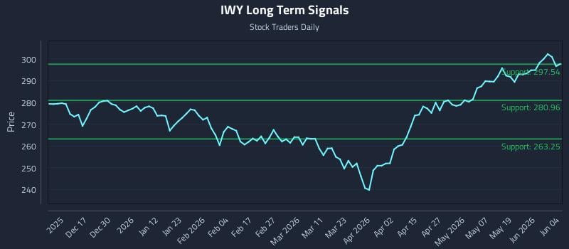 IWY Long Term Analysis for June 5 2026