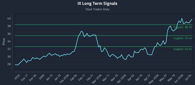 IX Long Term Analysis for June 5 2026