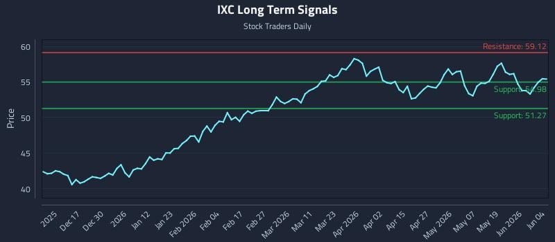 IXC Long Term Analysis for June 5 2026