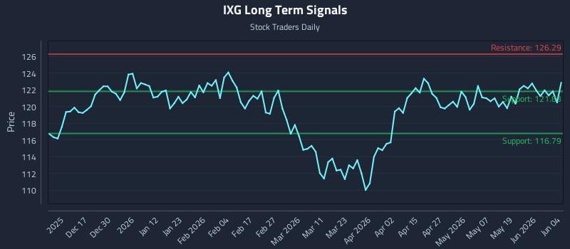 IXG Long Term Analysis for June 5 2026
