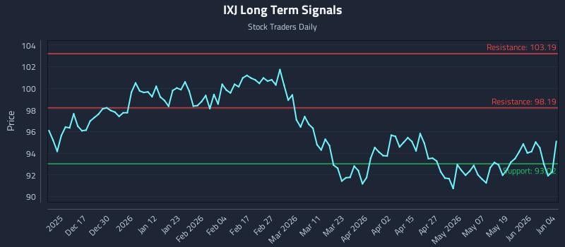 IXJ Long Term Analysis for June 5 2026
