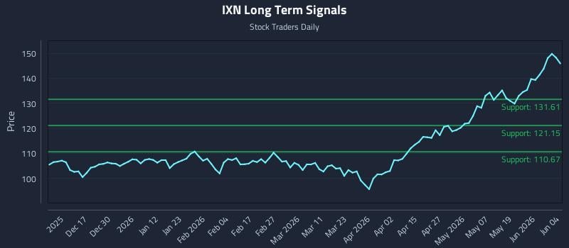 IXN Long Term Analysis for June 5 2026 IXN Long Term Analysis for June 5 2026