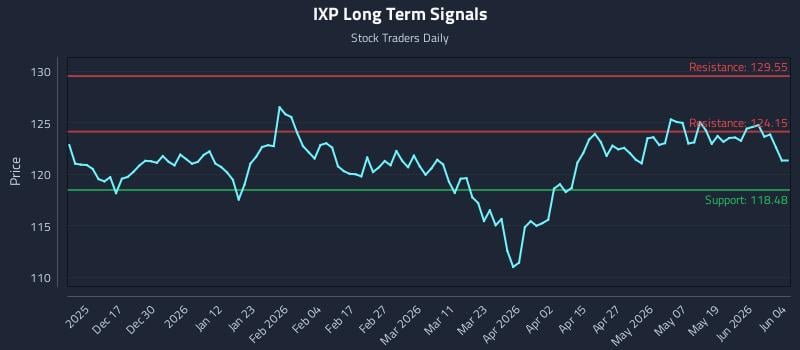 IXP Long Term Analysis for June 5 2026