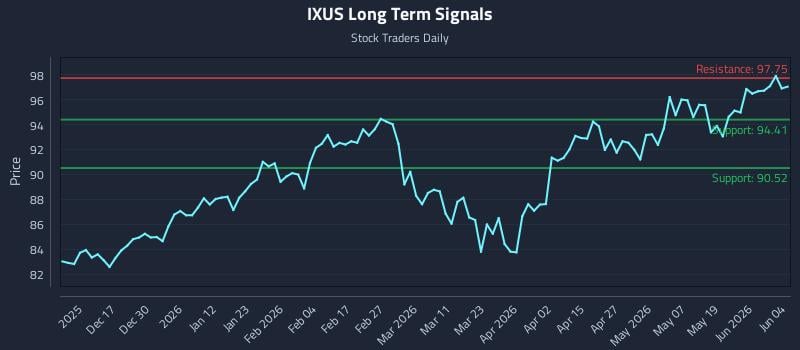 IXUS Long Term Analysis for June 5 2026