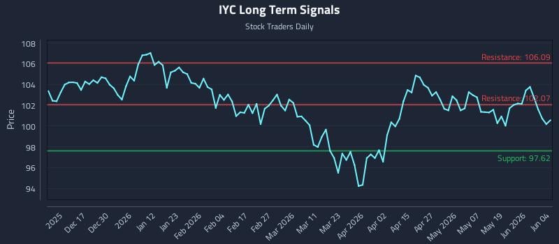 IYC Long Term Analysis for June 5 2026