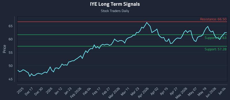IYE Long Term Analysis for June 5 2026 IYE Long Term Analysis for June 5 2026