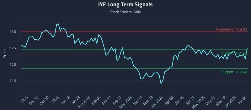 IYF Long Term Analysis for June 5 2026