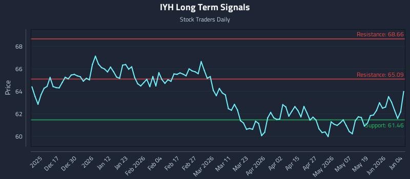 IYH Long Term Analysis for June 5 2026