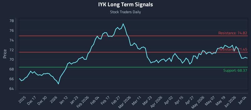 IYK Long Term Analysis for June 5 2026