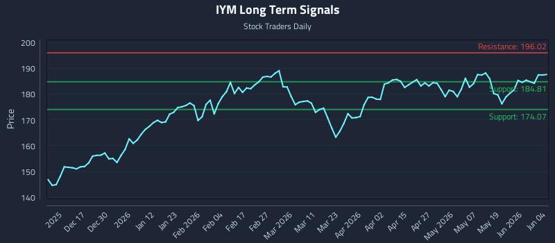 IYM Long Term Analysis for June 5 2026 IYM Long Term Analysis for June 5 2026
