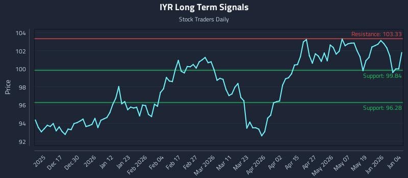 IYR Long Term Analysis for June 5 2026