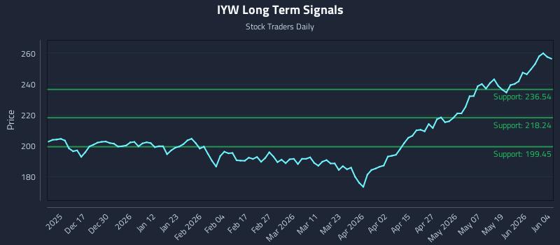 IYW Long Term Analysis for June 5 2026