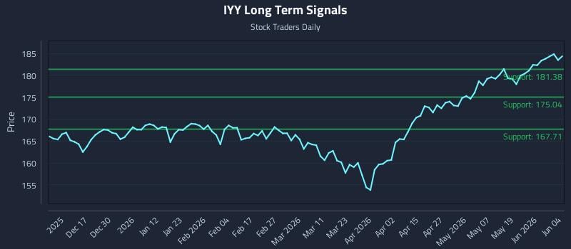 IYY Long Term Analysis for June 5 2026