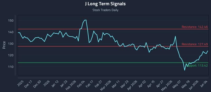 J Long Term Analysis for June 5 2026