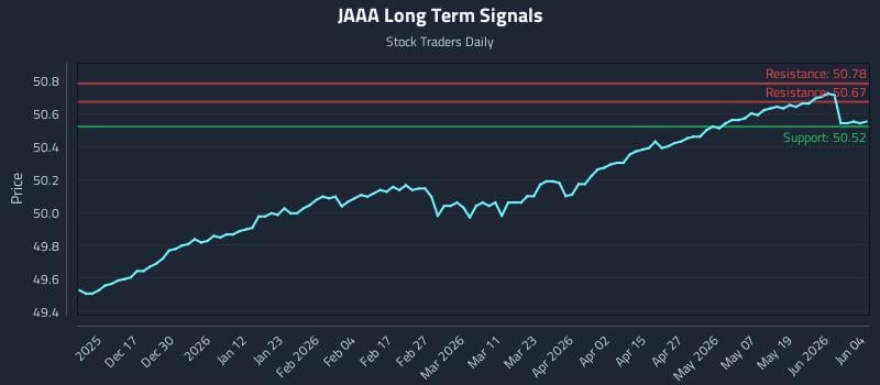 JAAA Long Term Analysis for June 5 2026