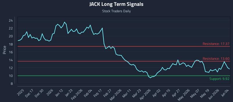 JACK Long Term Analysis for June 5 2026