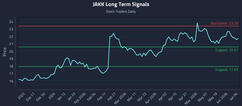 JAKK Long Term Analysis for June 5 2026