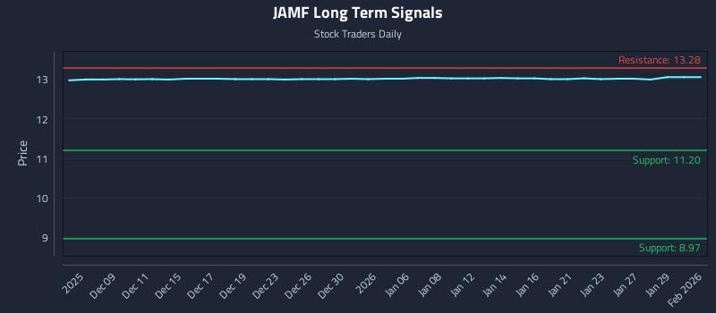 JAMF Long Term Analysis for June 5 2026 JAMF Long Term Analysis for June 5 2026
