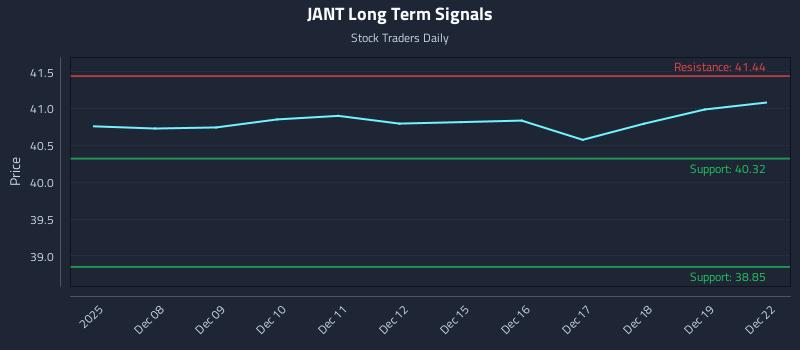 JANT Long Term Analysis for June 5 2026