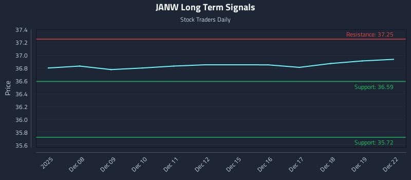 JANW Long Term Analysis for June 5 2026