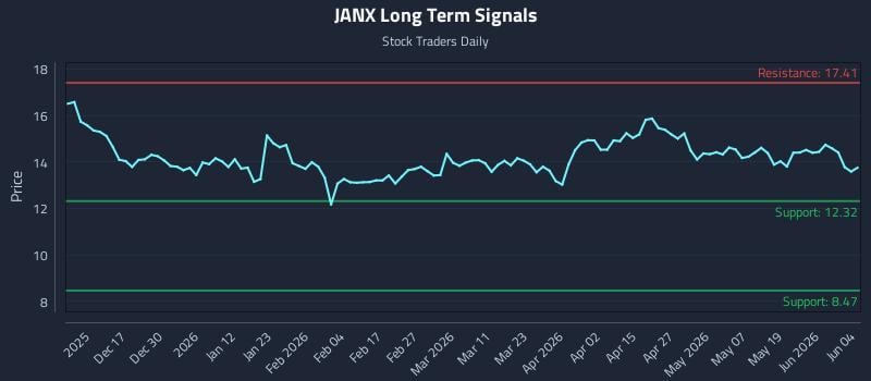 JANX Long Term Analysis for June 5 2026