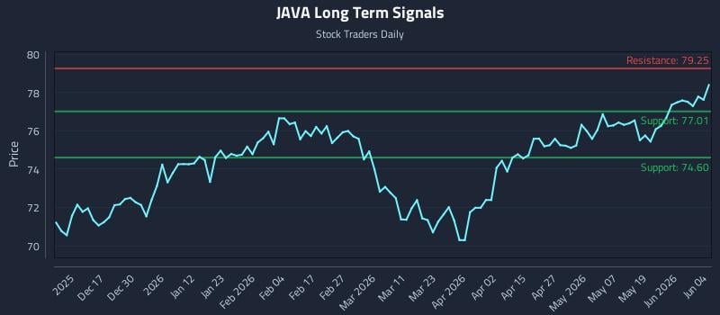 JAVA Long Term Analysis for June 5 2026