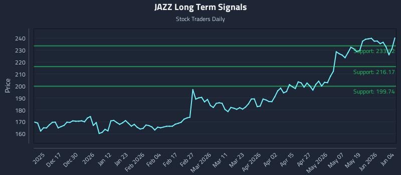 JAZZ Long Term Analysis for June 5 2026