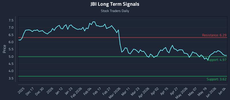JBI Long Term Analysis for June 5 2026 JBI Long Term Analysis for June 5 2026