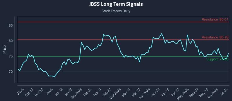 JBSS Long Term Analysis for June 5 2026